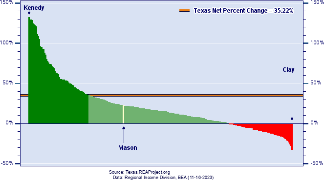 Texas Employment Growth by County